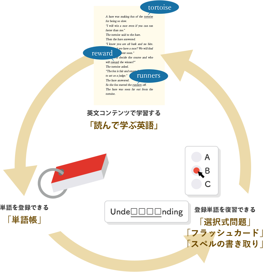 Weblioのプレミアムサービスを活用した学習方法：物語で単語を学ぶ→単語を登録→登録単語を復習を繰り返す